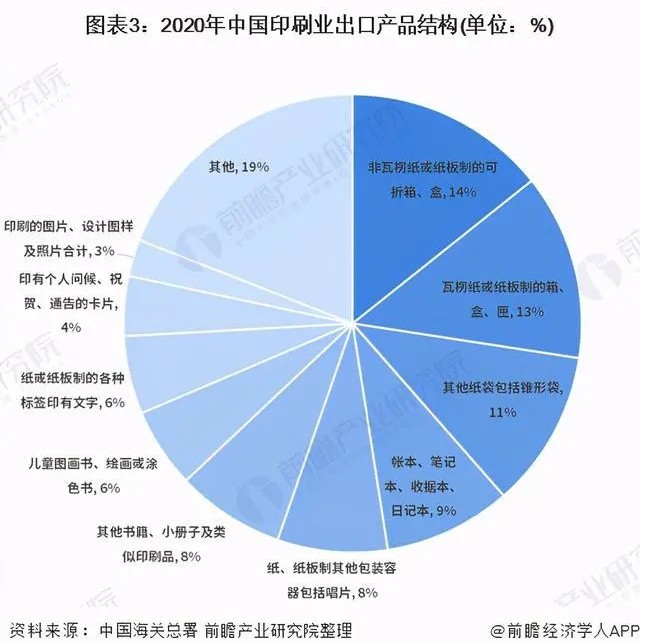 从进出口结构看,2020年国内印刷品进口,出版物印刷品,包装印刷品和