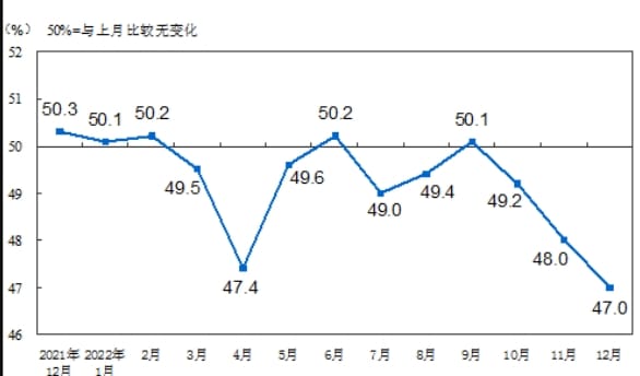 2023年12月财新中国制造业PMI微升至50.8 为四个月新高