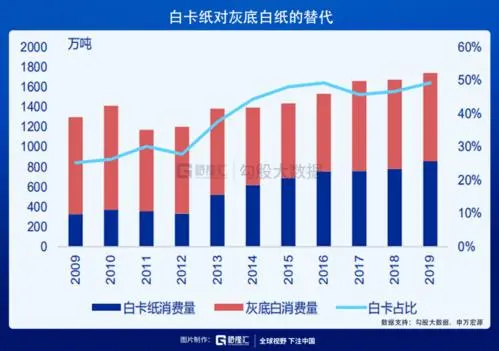 白卡纸头部企业联手布局4月提价 本轮提价幅度达300元/吨