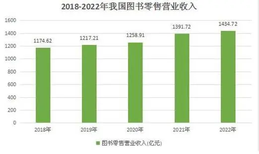 2023年少儿图书零售市场怎么样？