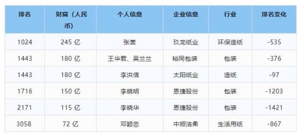 2024胡润全球富豪榜发布，中国印刷包装业上榜富豪排名变化多！