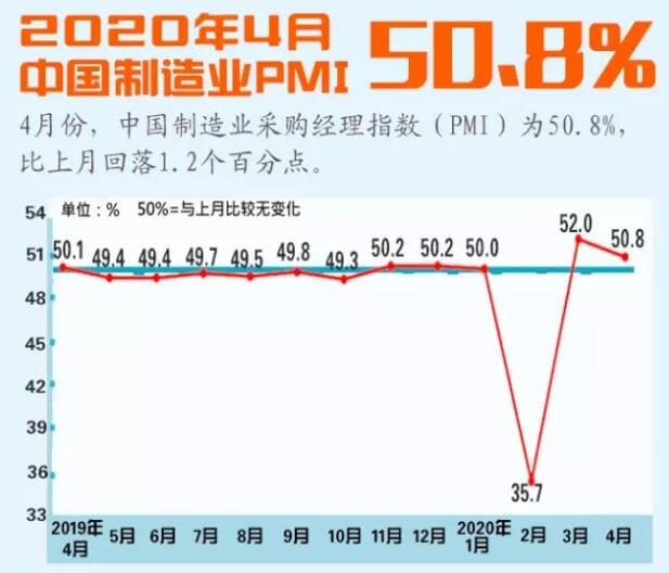 4月中国制造业PMI为50.4%，连续两月处扩张区间
