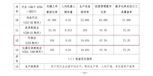 北京市制造业数字化转型实施方案出炉，印刷业数字化转型达标指标明确！