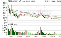 宏裕包材披露上市后首份年报 去年归母净利润下降三成