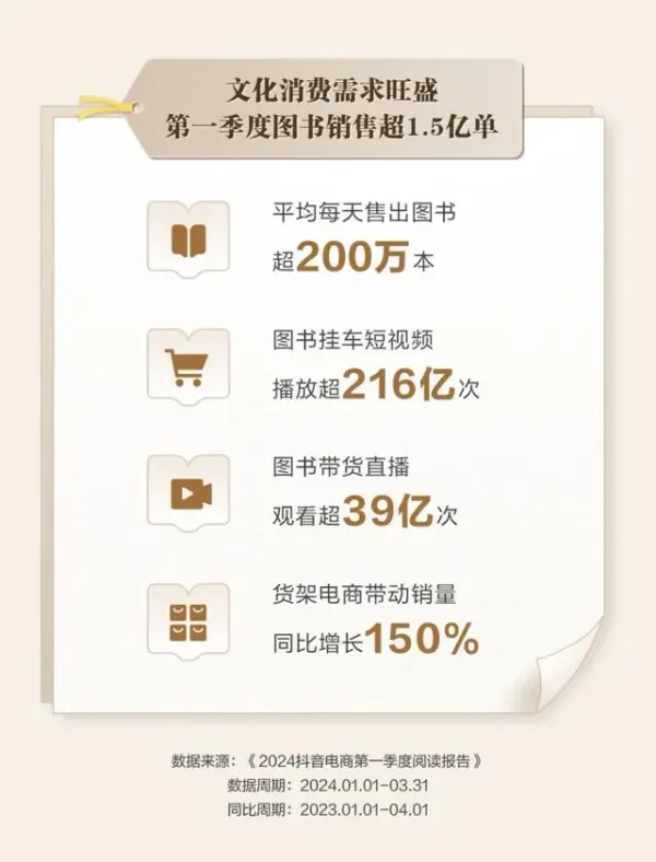 图书市场恢复增长，短视频成为第二大图书销售渠道