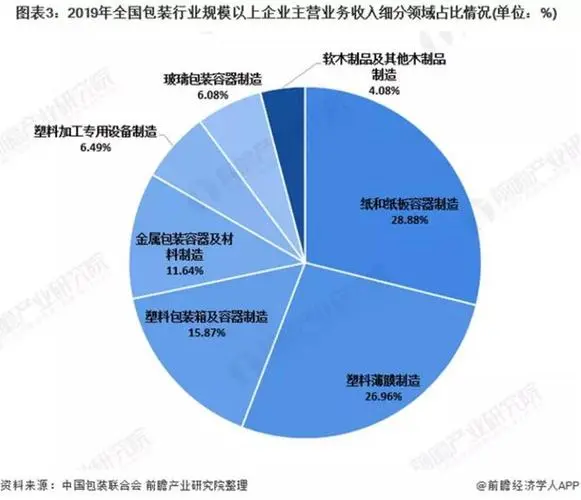 2023年全国纸和纸板容器制造业主要经济效益指标