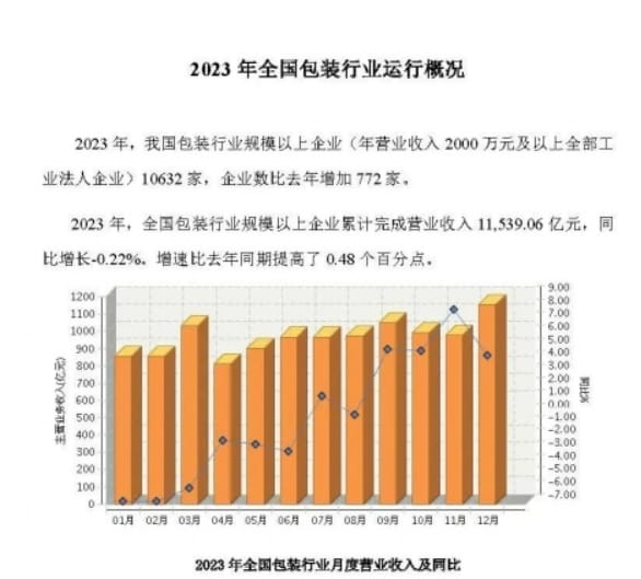 营收1.15万亿！中国包装联合会发布2023年全国包装行业运行概况