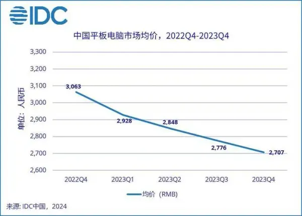 2023年四季度中国打印外设市场出货量同比下降29%